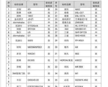 超八成智能门锁可用假指纹解锁 你家里用智能门锁么