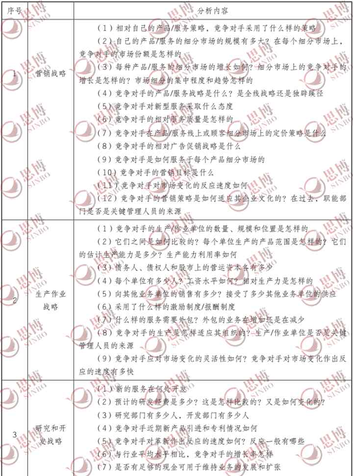 竞争对手分析报告 [营销管理]如何写出一份老板满意的“竞争对手分析报告”| 思博企业管理咨询