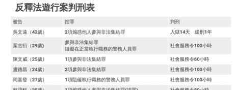 黄之锋同伙林朗彦等人被判刑 具体情况判刑多少