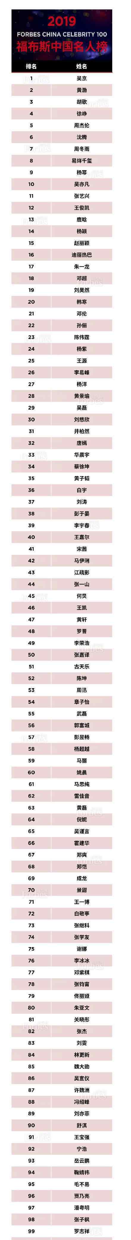 福布斯2019中国名人榜一览 福布斯是个什么榜单?