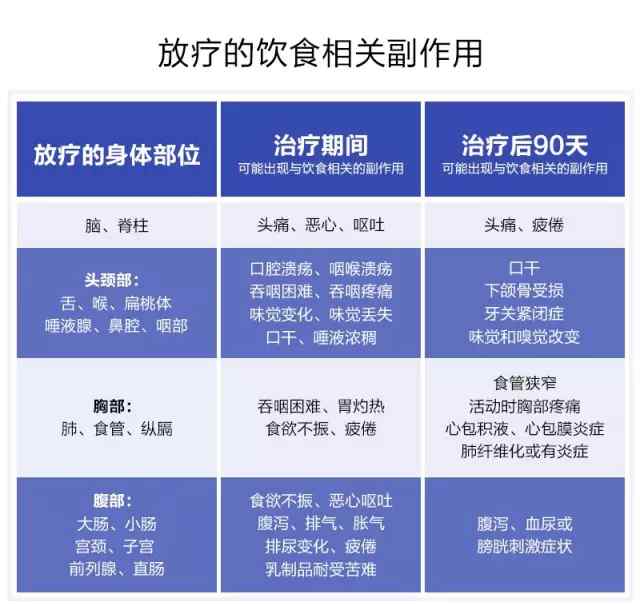 放疗的后果 放疗对身体有什么危害?放化疗期间吃什么好