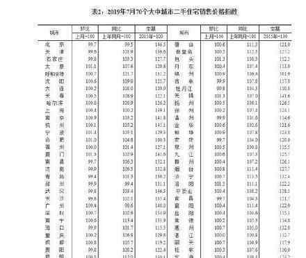 70城最新房价新鲜出炉 最新房价表格（图）