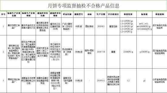 10批次中秋月饼不合格 看看你有没有买到这些月饼
