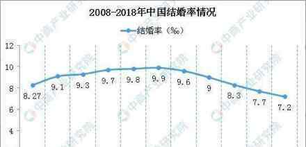 上海结婚率全国最低 去年全国结婚率仅为7.2‰