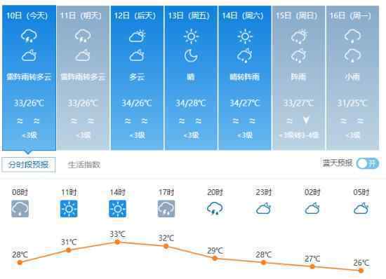 暴雨蓝色预警发布  应当注意什么深圳一周天气