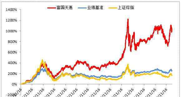 富国天惠基金净值查询 难能可贵，富国天惠！