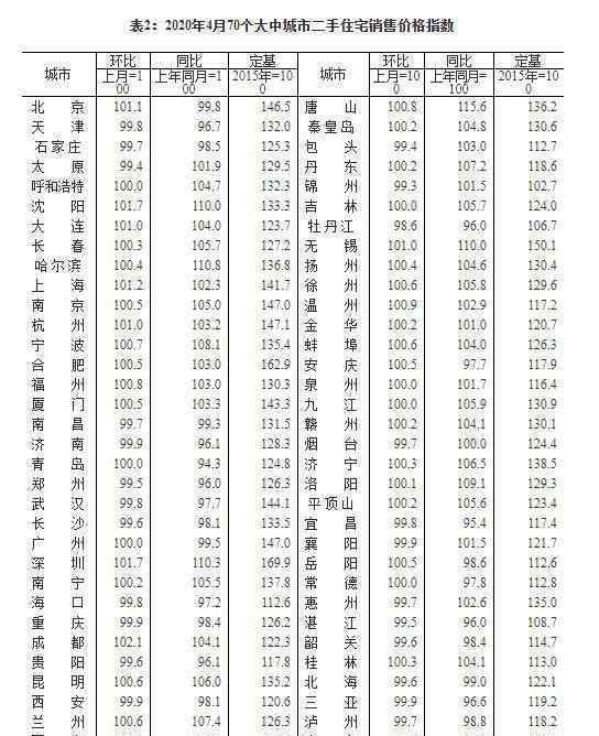 4月70城房价延续微涨态势 究竟微涨原因是什么