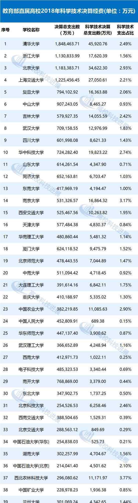 全国最有钱大学 是哪所大学资金达到多少?