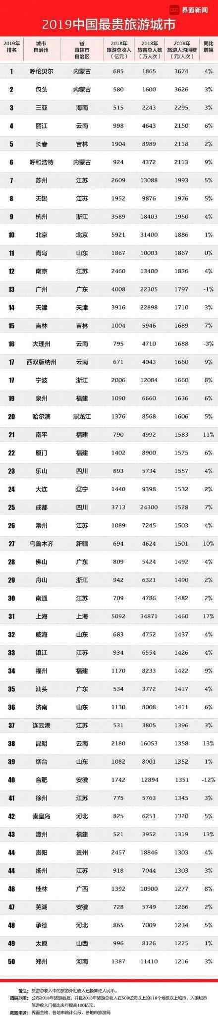 2019中国最贵旅游城市 都有哪些城市入榜?有多贵?