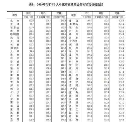 70城最新房价新鲜出炉 最新房价表格（图）
