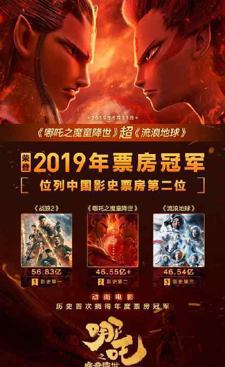 哪吒总票房超流浪地球 哪吒总票房多少了