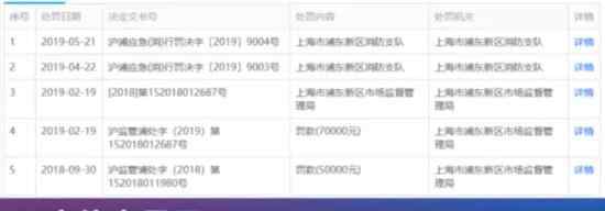 上海迪士尼3年7次行政处罚 具体情况是什么