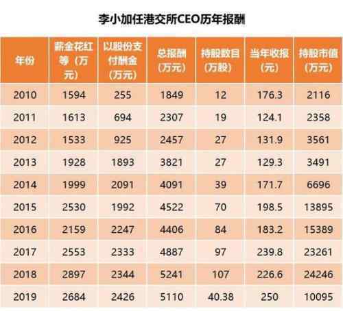 李小加将卸任港交所总裁 具体怎么情况