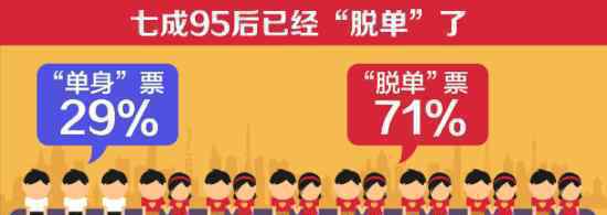 7成95后已脱单 数据哪来的?哪座城市单身率最高?