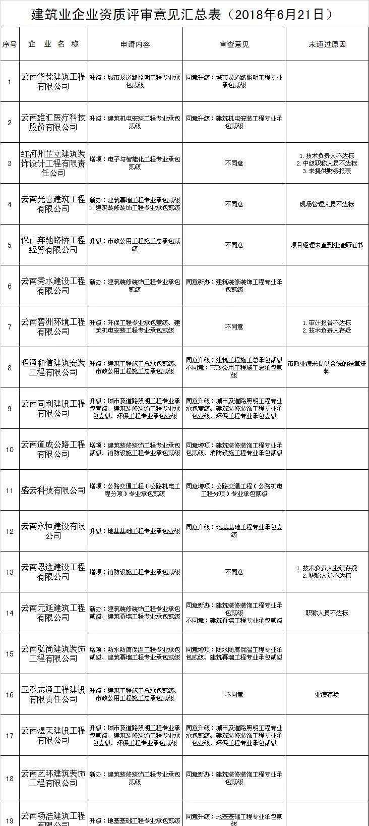 云南省建设厅 云南省住建厅：建筑业企业资质公示