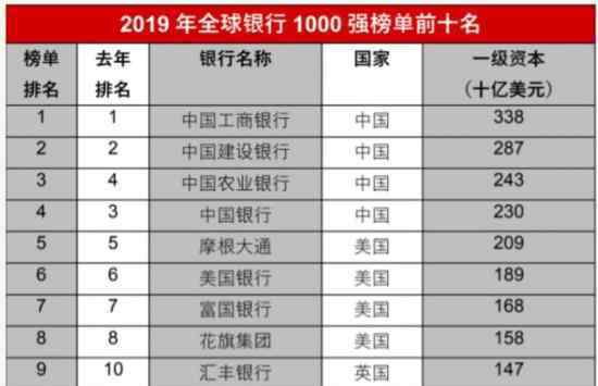 全球银行千强排名已发布中资银行包揽前4
