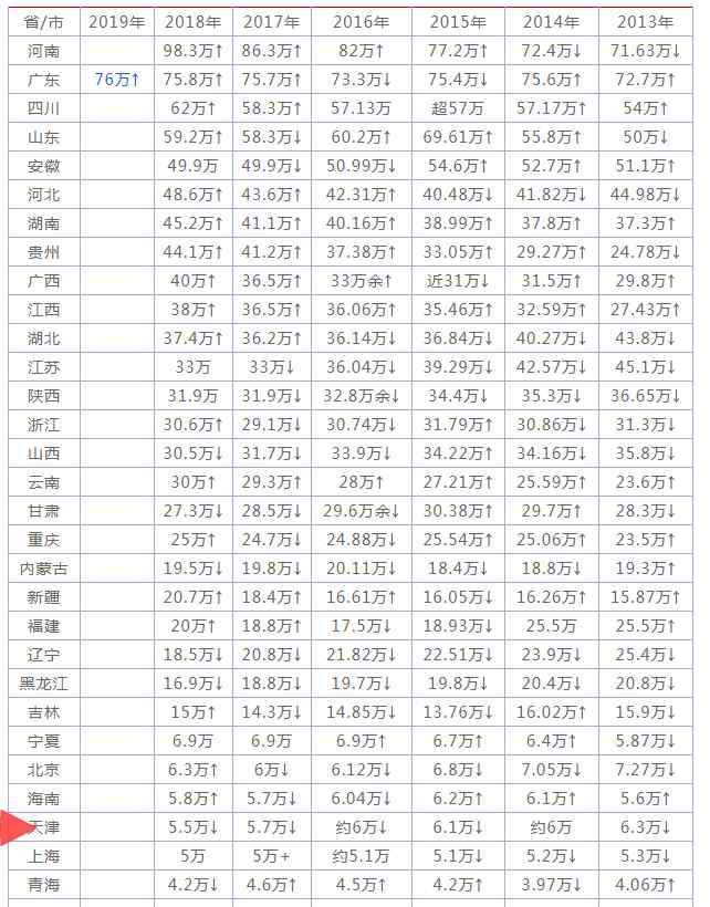 全国各省人口排名2019 2019全国各省高考人数排行榜，比一比才知道差这么多！