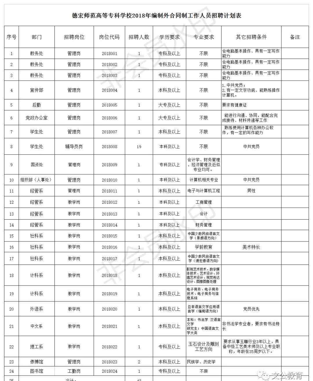 德宏师范高等专科学校 德宏师范高等专科学校2018年公开招聘工作人员公告