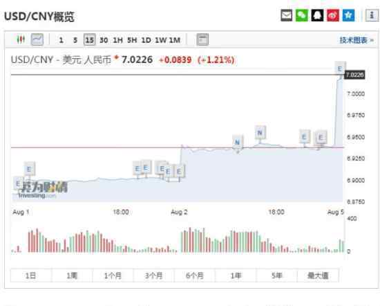 人民币破7是怎么回事?人民币破7有什么影响吗?