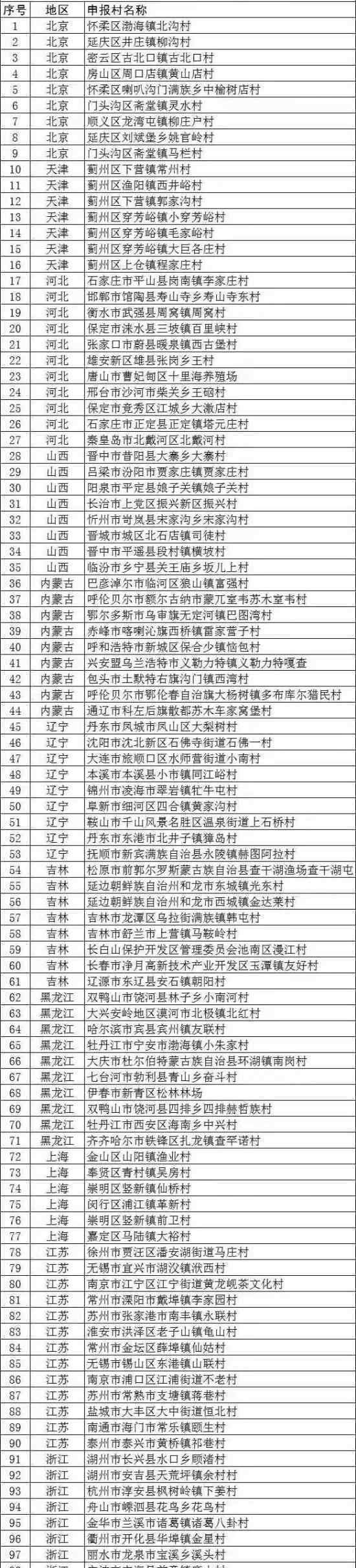 首批旅游村名单 首批有多少村上榜上榜名单