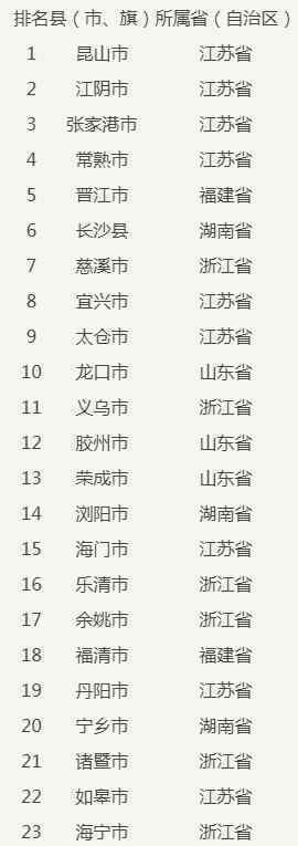 中国百强县榜单出炉哪个城市排在第一位