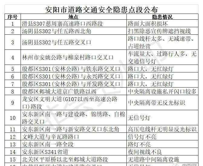 安阳道路交通安全协会 安阳交警公布我市16处道路交通安全隐患点段