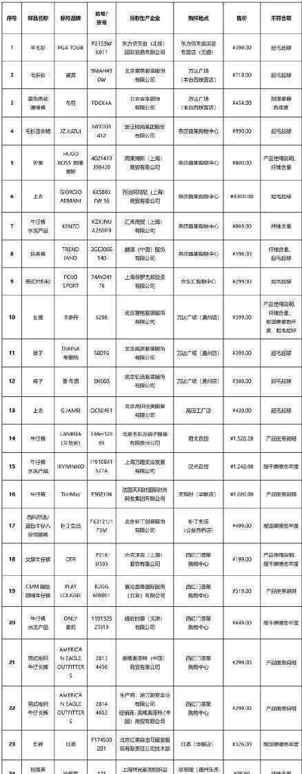 消协买100件衣服有25件不达标 其中竟包括Amani