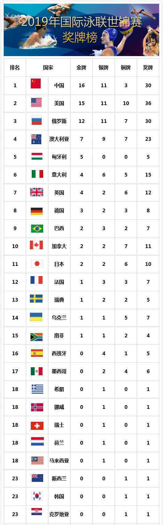 世锦赛中国金牌榜 中国队金牌榜第一多少金牌
