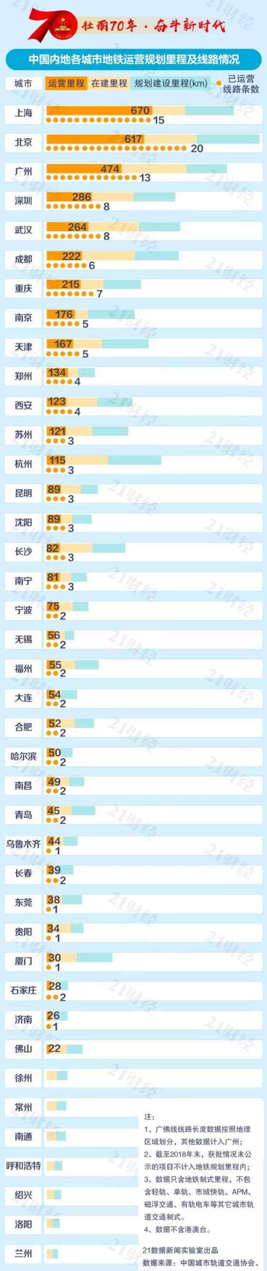 中国城市地铁排名 竟有24座城市亏本运营