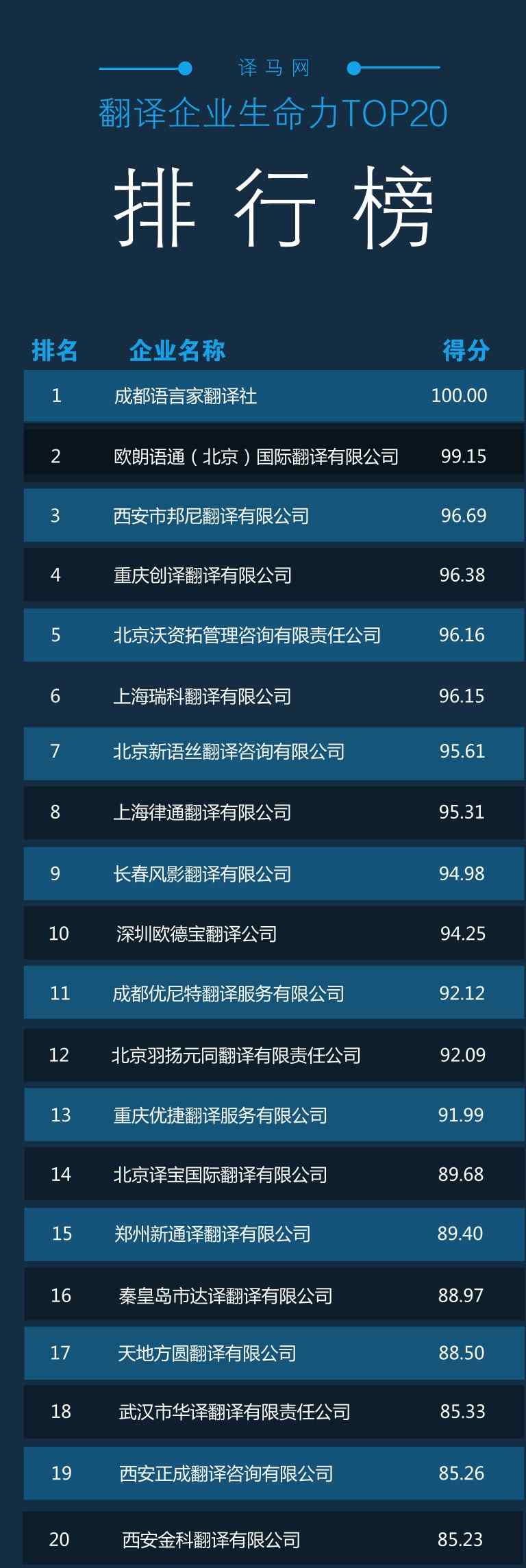 北京翻译公司排名 重磅！新一期“翻译企业生命力TOP20”排行榜新鲜出炉