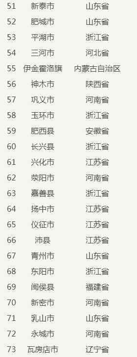 中国百强县榜单出炉哪个城市排在第一位