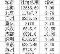 中国十大消费城市 具体都有哪些?以哪一指标来衡量的?