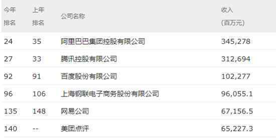 财富中国500强榜单 哪些企业上了榜单
