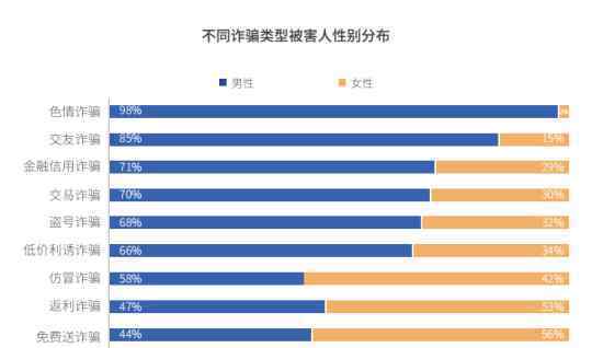 男性比女性更容易上当?腾讯研究报告表明?