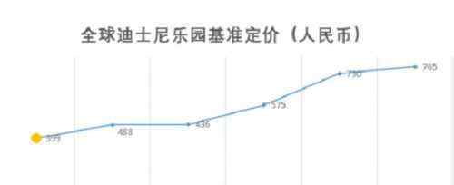 迪士尼票价调整 基础票价仍为全球最低