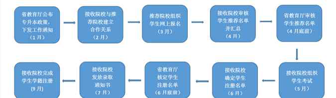 湖南专升本 2019年湖南专升本的报名时间及报考流程