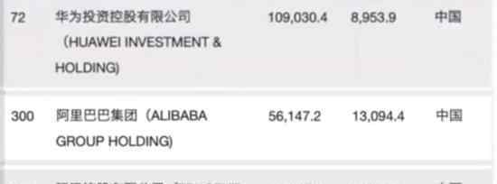 华为收入超阿里腾讯总和 华为收入一共多少