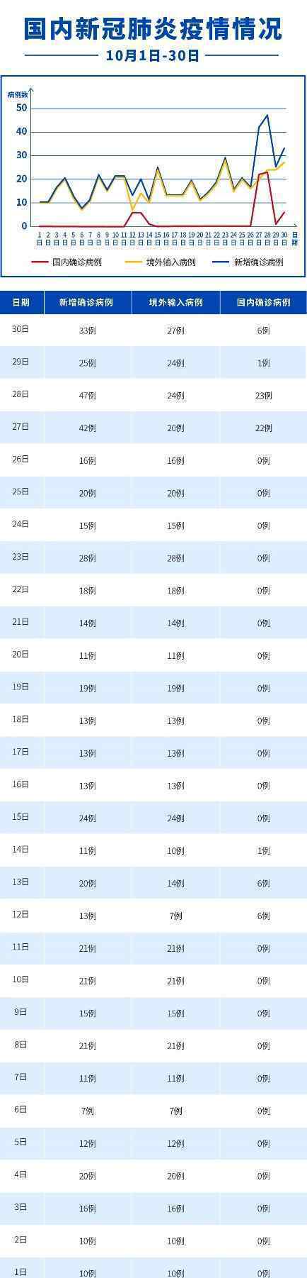 10月份国内新增确诊病例559例 究竟发生了什么?