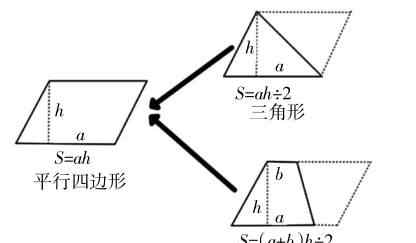 平面图形的复习 融会贯通  提升思维  ——《平面图形的面积整理与复习》教学设计与评析文章配图