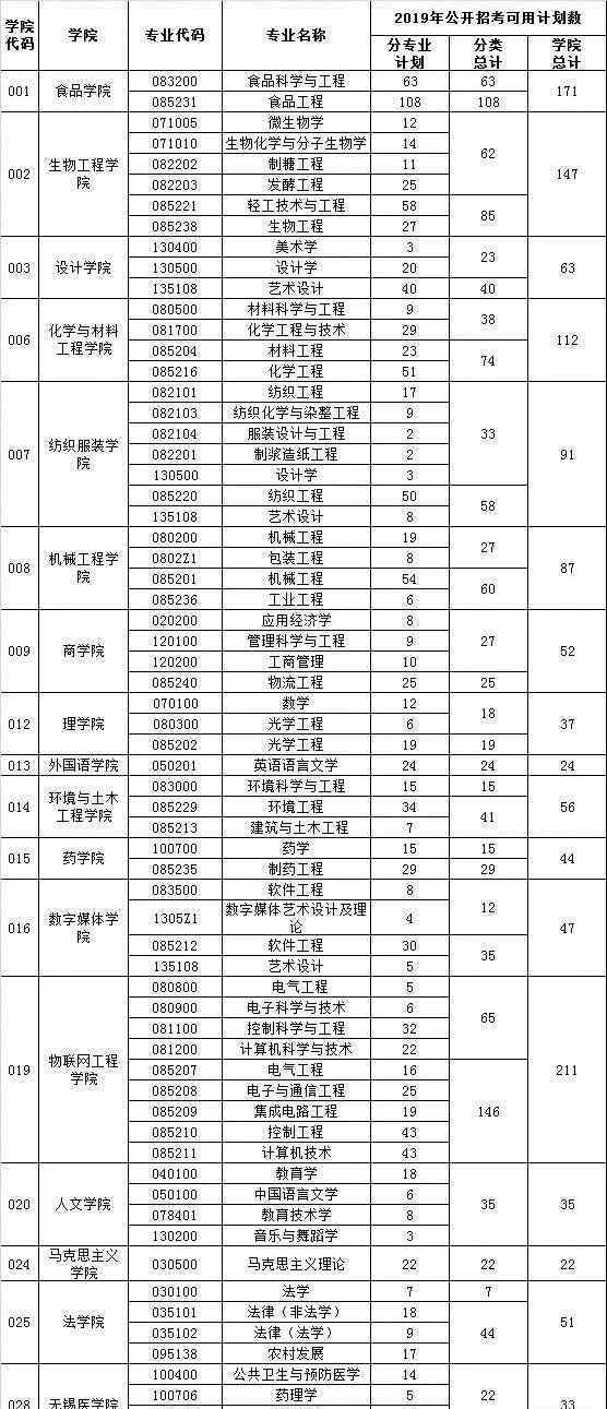 江南大学研究生 江南大学考研报录比分析：性价比最高的江苏211？