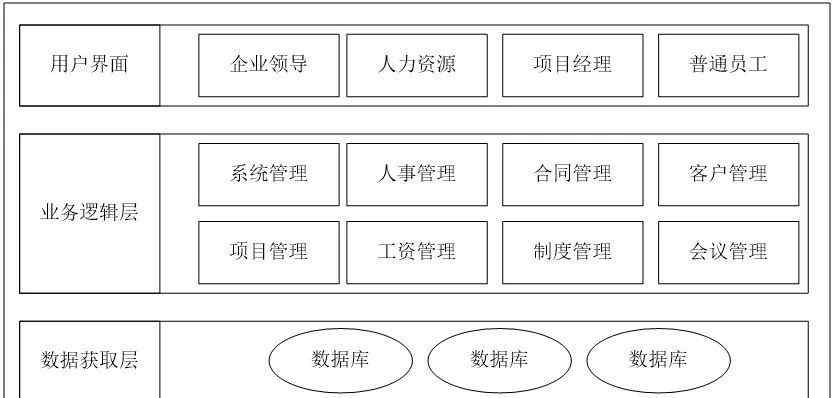 企业信息管理系统 企业信息管理系统的设计与实施
