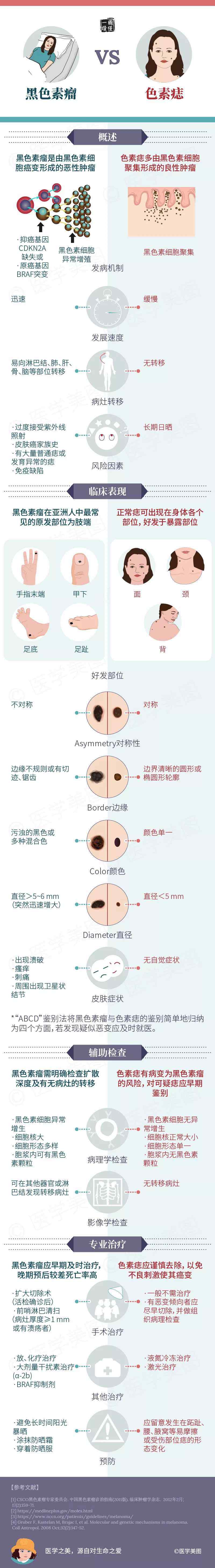 黑色素瘤早期图片 读图 ｜ 黑色素瘤和色素痣，一图让你分得明明白白！