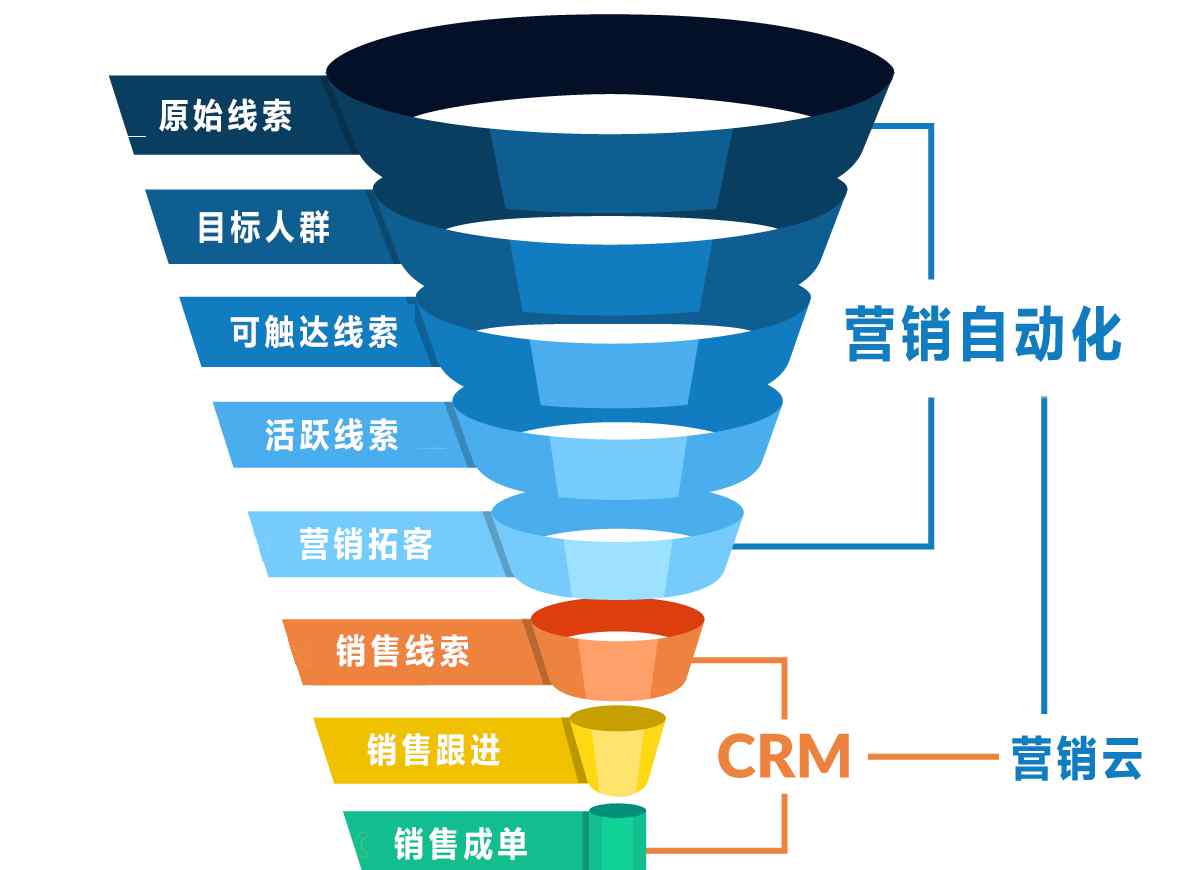 营销软件crm 一张图看懂营销云、营销自动化、CRM的区别