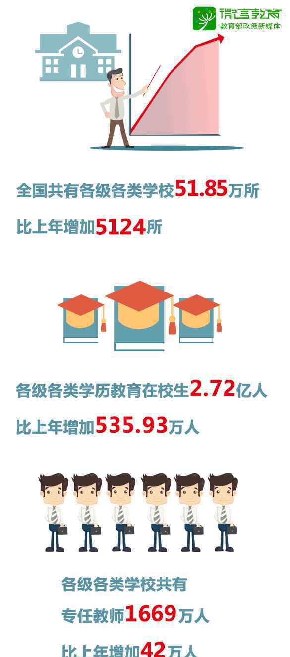中国教育统计网 最新统计：2018年中国教育事业发展大数据来了！