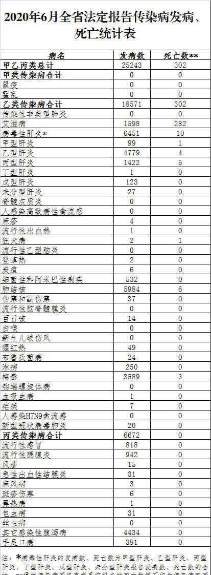 乙类传染病几种 四川6月报告传染病发病25243例 乙类传染病18种