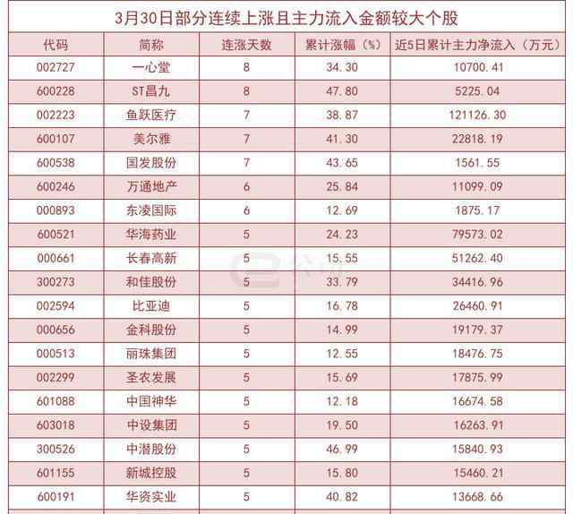 一心堂股票 3月30日连涨股揭秘：一心堂等连涨8日