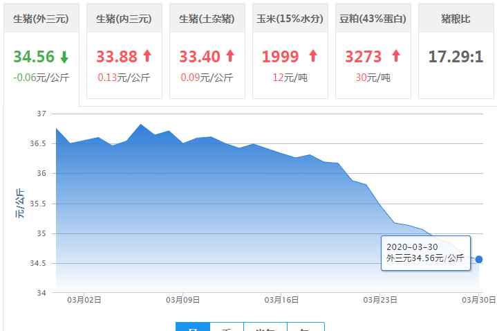 河南生猪价格 3月30日猪价跌——最新活猪价格报价（生猪价格、仔猪价格）文章配图
