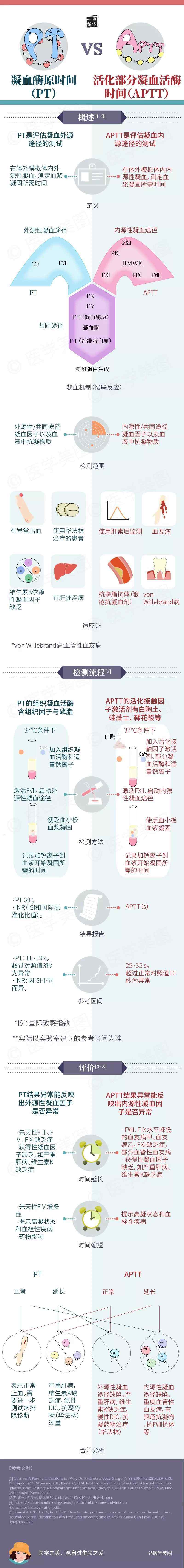 活化部分凝血活酶时间偏高 一图读懂丨凝血酶原时间 VS 活化部分凝血活酶时间