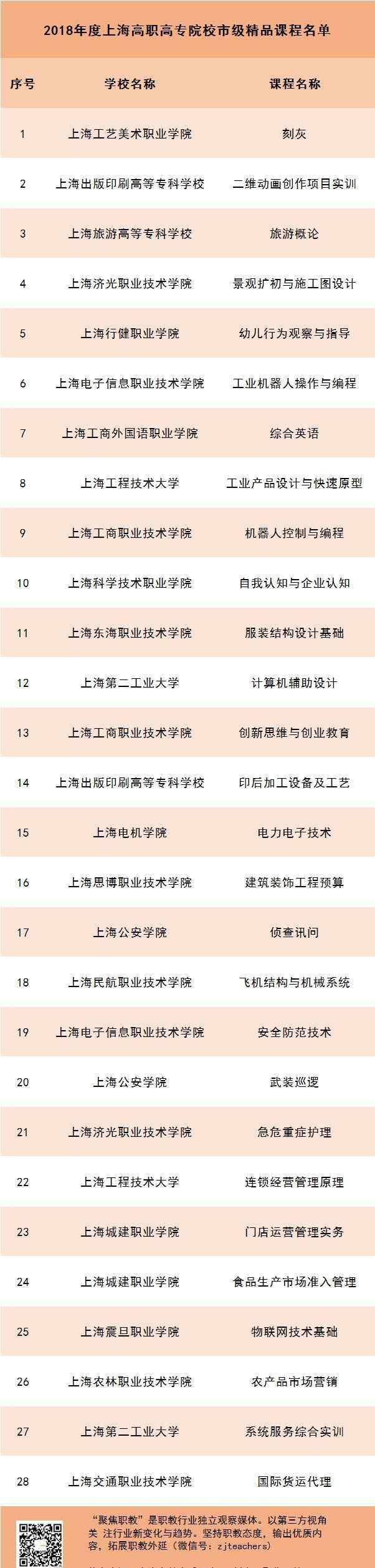 上海职业技术学院 16个教学团队被授予“2018年度上海高职高专院校市级教学团队”，快看有你么？