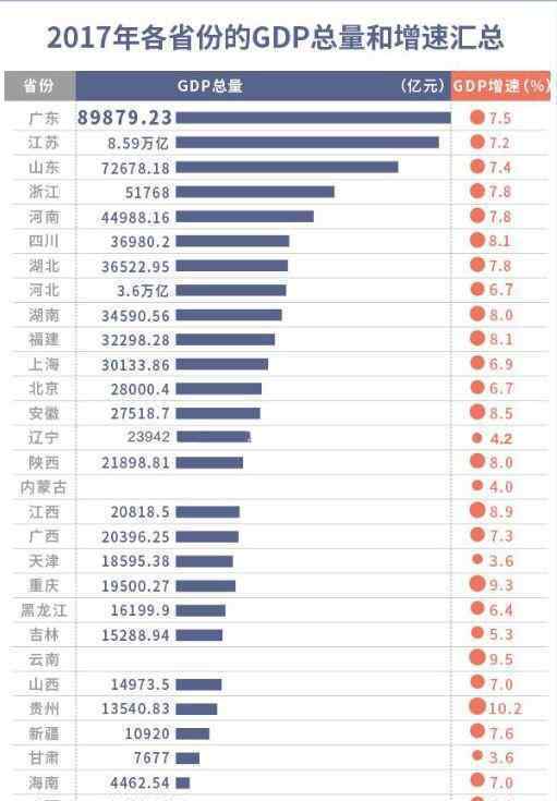 31省GDP数据新出炉 这23个省份GDP增速跑赢全国